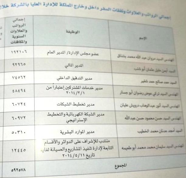 حقيقة هذه الرواتب في شركة الكهرباء الاردنية