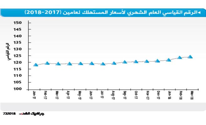 ثار الإجراءات الحكومية بزيادة التضخم