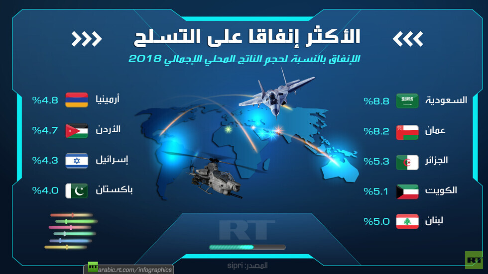 السعودية الأولى عالمياً في حجم الإنفاق على التسلح