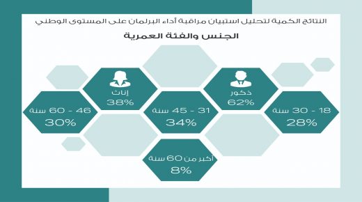 “الأداء البرلماني للمجلس ال١٨” في تقرير لمركز نحن نشارك