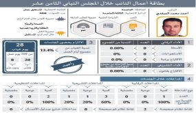 بالوثائق ” نواب الصفر …الصفدي والشياب مثالا “