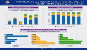 زواتي: اجمالي الطاقة المتجددة في المملكة 2063 ميجاوات عام 2020