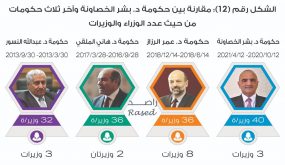 راصد يصدر تقريره الخاص بمراقبة أداء حكومة الدكتور بشر الخصاونة خلال ستة أشهر