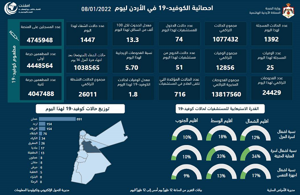 تسجيل 25 وفاة و1392 اصابة جديدة بكورونا في الأردن