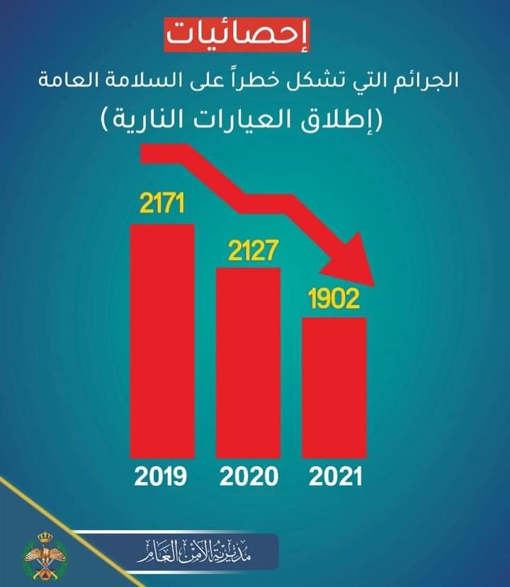 تراجع ظاهره إطلاق العيارات النارية بفضل الإجراءات الأمنية.. احصائية